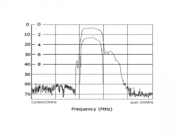 915MHz SAW Filter