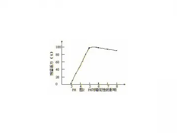 Fungal Alpha Amylase