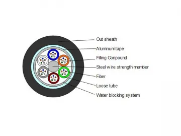 GYTA Fiber Optic Cable