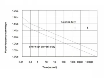 Zinc-Oxide Varistor