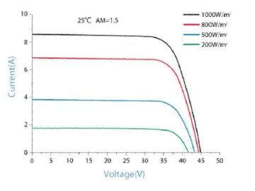 36V 290W/295W/300W/305W/310W TU Certified White Mono Solar Panel