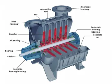 D Type Multi-stage Centrifugal Blower