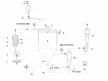 Food Flavoring Spray Drying Machine