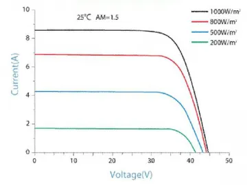 36P 265W/270W/275W Poly Solar Panel