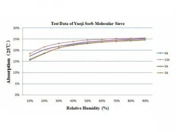 Molecular Sieve Desiccant