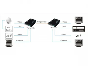 4ch Optical Video Transmitter & Receiver OM610-4V↑1D↓WT/R