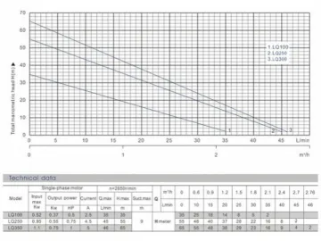 Peripheral Pump, LQ Series