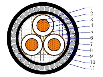 26/35(40.5)kV CU/XLPE/CTS/PVC/SWA/PVC Three core armored cable