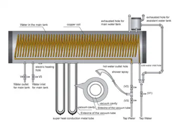 Compact Non-Pressurized Solar Water Heater with Assistant Water Tank