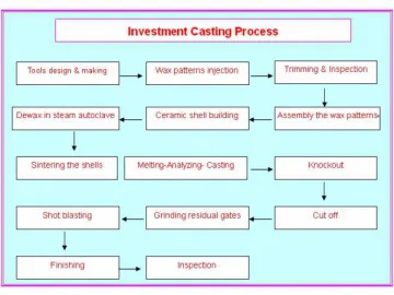 Investment Casting Process