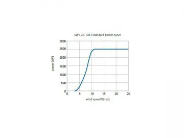 2.5MW Series Wind Turbine