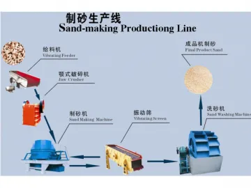 Sand Making Production Line