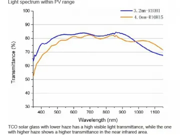 TCO Solar Glass