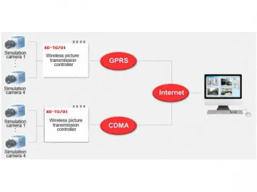 Agricultural Monitoring System