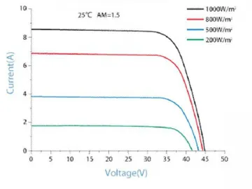 36V 270W/275W/280W/285W Monocrystalline White Solar Panel