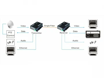 8ch Optical Video Transmitter & Receiver OM610-8V↑1D↓WT/R