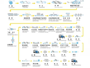 Manufacturing Process