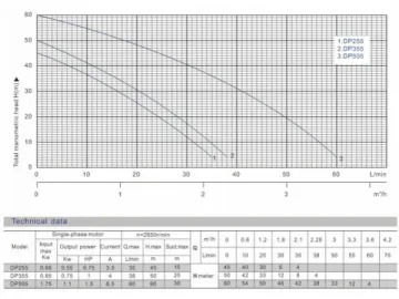 Deep Well Pump, DP Series