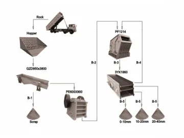 100T/H-150T/H Stone Crushing Plant