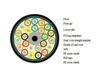 Industrial Cable Manufacturer