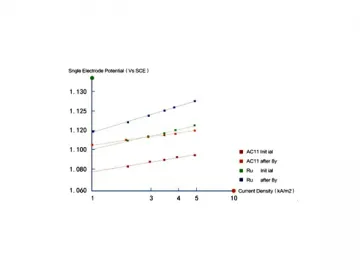 Ion-exchange Membrane Electrolyzer Anode Coating