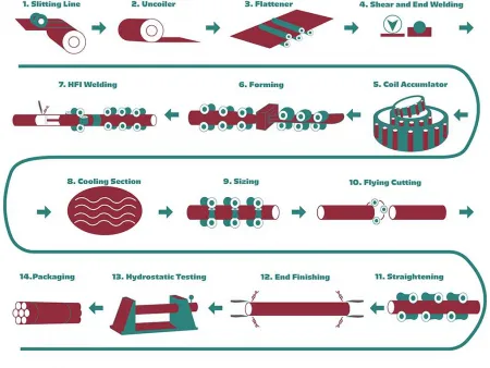 ERW Tube Mill, 38mm-127mm