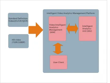 Intelligent Video Analytics Management Platform