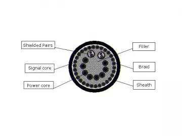 TVVP Round Travelling Cable (Power/Signal, Shielded Pairs)