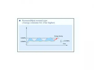 Variable Speed Drive Air Compressor