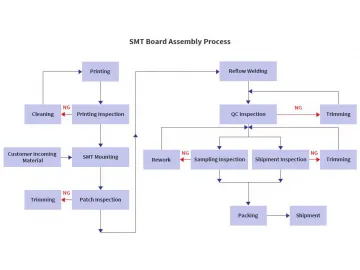 SMT Board Assembly Process