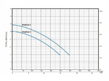 PVX Submersible Water Pump