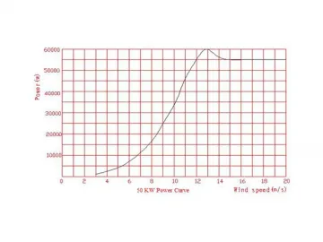 50kW Wind Turbine Generator