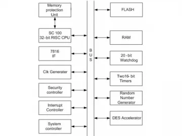 SHC1230 256k SIM Card Chip