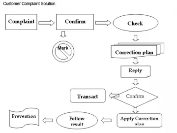 Customer Complaint Solution