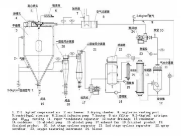 Closed Cycle Spray Dryer